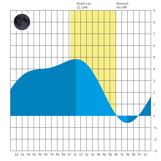 Trident Bay tide chart for Thursday, January 11, 2024