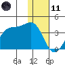 Trident Bay tide chart for Thursday, January 11, 2024