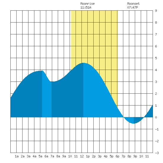 Trident Bay tide chart for Friday, January 12, 2024