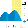 Trident Bay tide chart for Friday, January 12, 2024