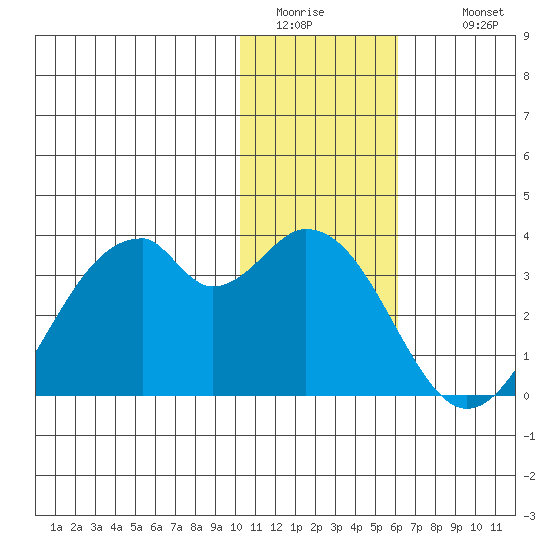 Trident Bay tide chart for Saturday, January 13, 2024