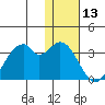 Trident Bay tide chart for Saturday, January 13, 2024