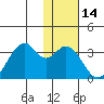 Trident Bay tide chart for Sunday, January 14, 2024