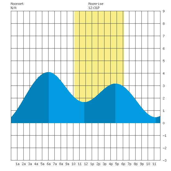 Trident Bay tide chart for Monday, January 15, 2024