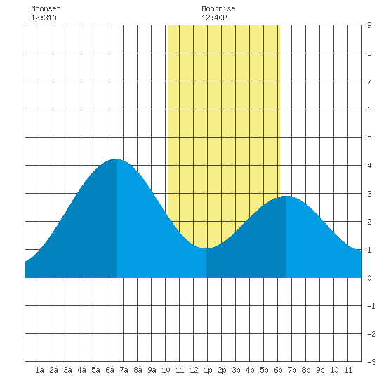 Trident Bay tide chart for Tuesday, January 16, 2024