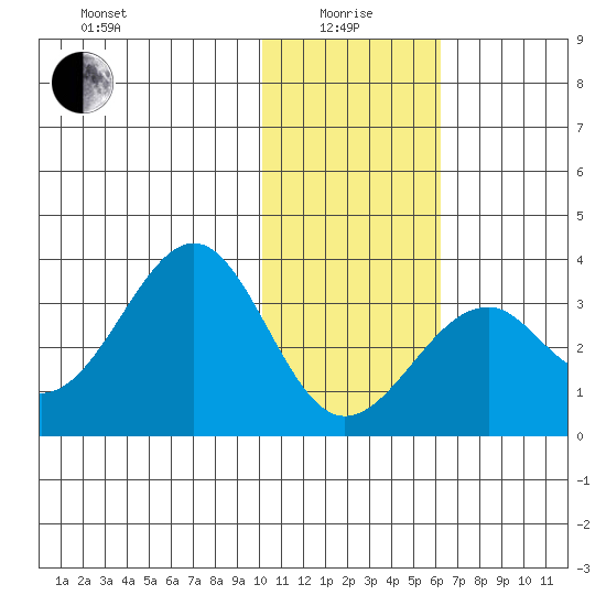 Trident Bay tide chart for Wednesday, January 17, 2024