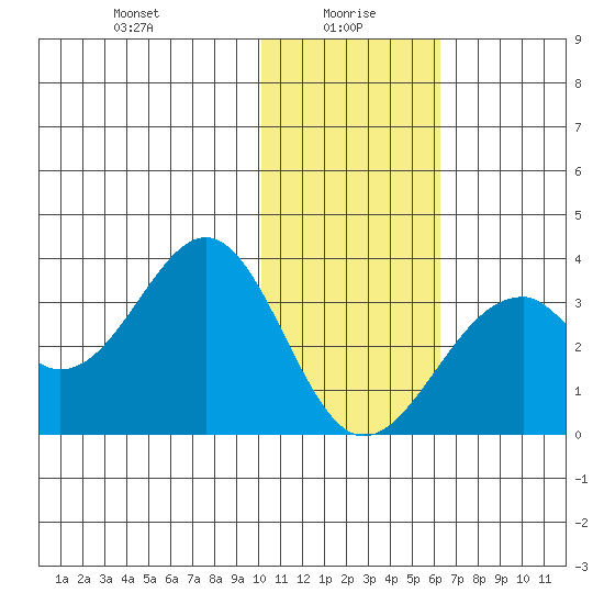 Trident Bay tide chart for Thursday, January 18, 2024