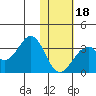 Trident Bay tide chart for Thursday, January 18, 2024