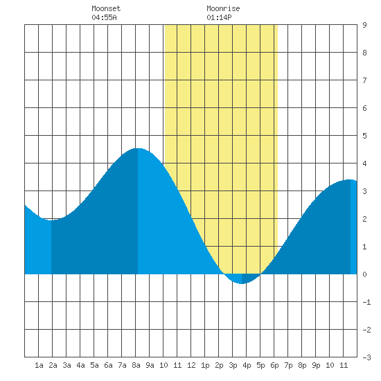 Trident Bay tide chart for Friday, January 19, 2024