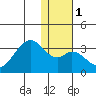 Trident Bay tide chart for Monday, January 1, 2024