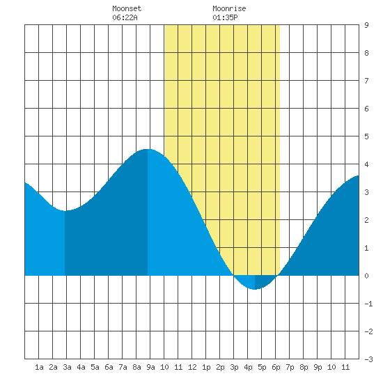Trident Bay tide chart for Saturday, January 20, 2024