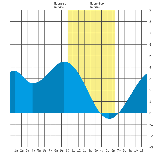 Trident Bay tide chart for Sunday, January 21, 2024