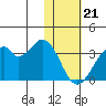 Trident Bay tide chart for Sunday, January 21, 2024