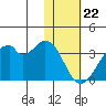 Trident Bay tide chart for Monday, January 22, 2024