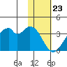 Trident Bay tide chart for Tuesday, January 23, 2024