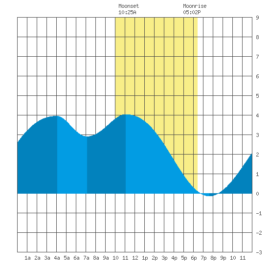 Trident Bay tide chart for Wednesday, January 24, 2024