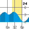 Trident Bay tide chart for Wednesday, January 24, 2024