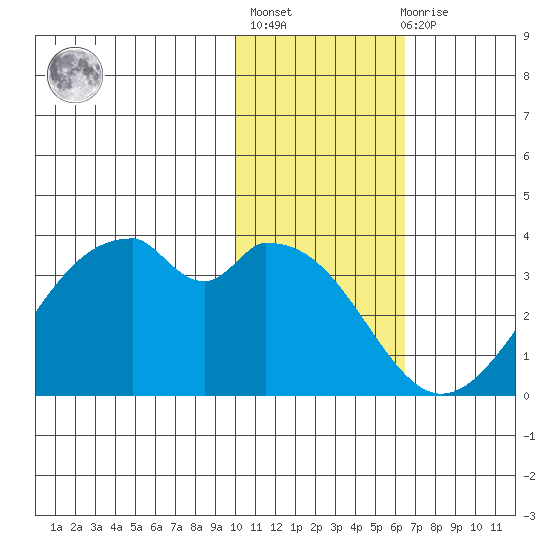 Trident Bay tide chart for Thursday, January 25, 2024