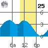 Trident Bay tide chart for Thursday, January 25, 2024