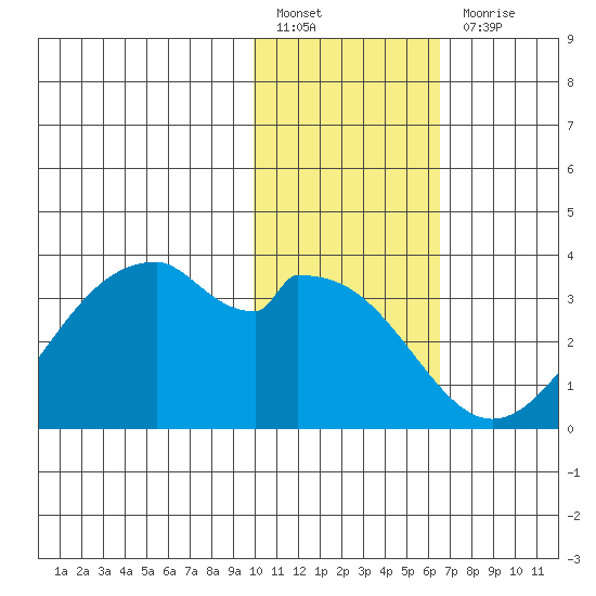 Trident Bay tide chart for Friday, January 26, 2024
