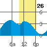 Trident Bay tide chart for Friday, January 26, 2024