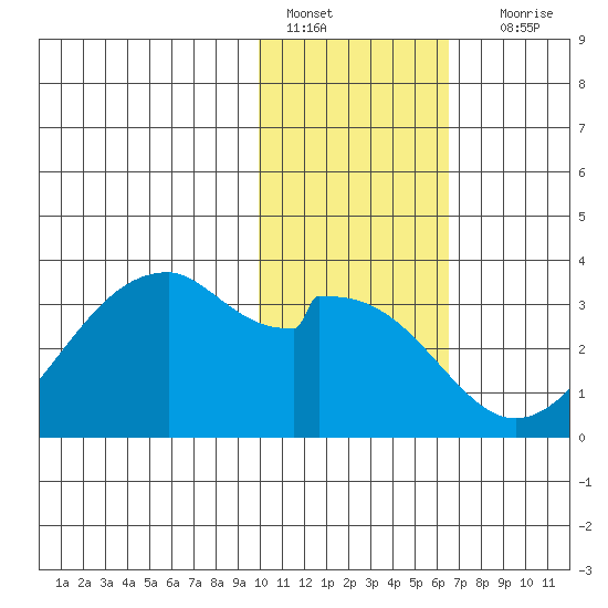 Trident Bay tide chart for Saturday, January 27, 2024