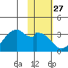 Trident Bay tide chart for Saturday, January 27, 2024
