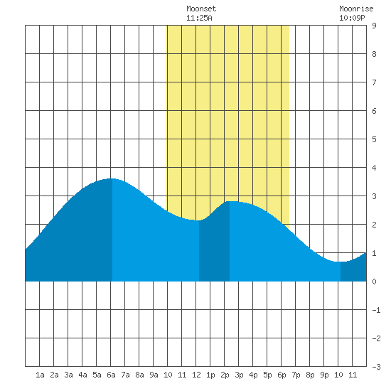 Trident Bay tide chart for Sunday, January 28, 2024