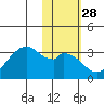 Trident Bay tide chart for Sunday, January 28, 2024