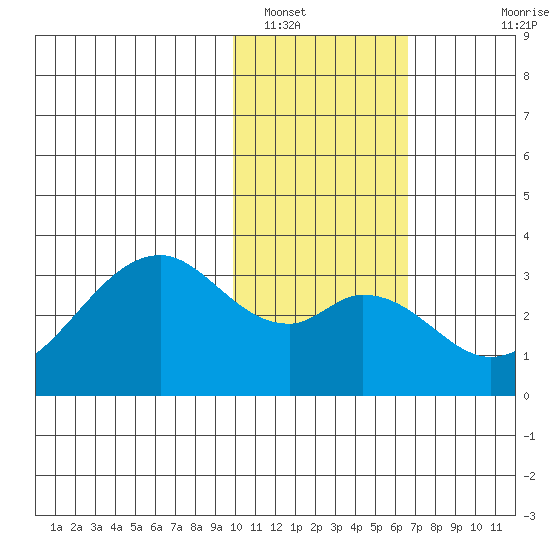 Trident Bay tide chart for Monday, January 29, 2024