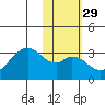Trident Bay tide chart for Monday, January 29, 2024