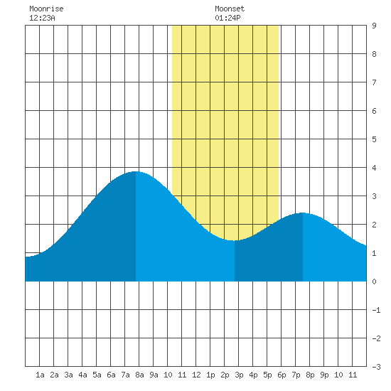 Trident Bay tide chart for Tuesday, January 2, 2024