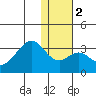 Trident Bay tide chart for Tuesday, January 2, 2024