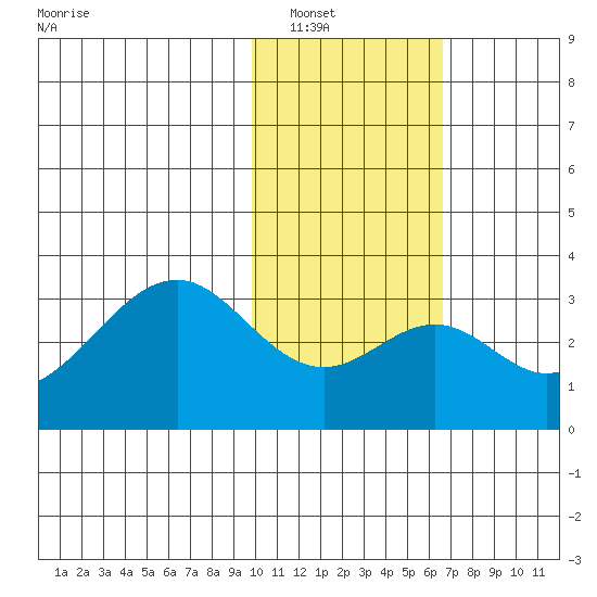 Trident Bay tide chart for Tuesday, January 30, 2024