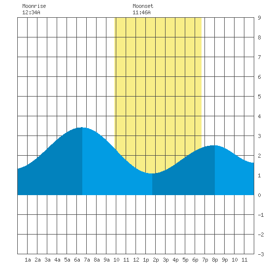 Trident Bay tide chart for Wednesday, January 31, 2024