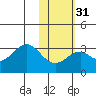 Trident Bay tide chart for Wednesday, January 31, 2024