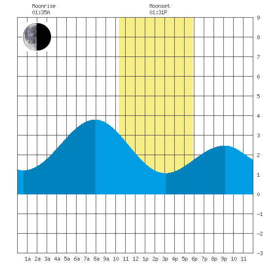 Trident Bay tide chart for Wednesday, January 3, 2024