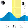 Trident Bay tide chart for Wednesday, January 3, 2024