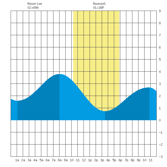 Trident Bay tide chart for Thursday, January 4, 2024