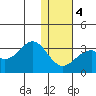 Trident Bay tide chart for Thursday, January 4, 2024