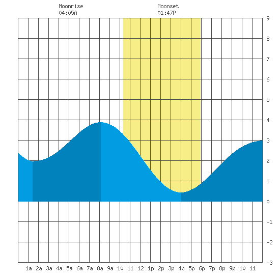 Trident Bay tide chart for Friday, January 5, 2024