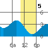 Trident Bay tide chart for Friday, January 5, 2024