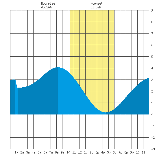 Trident Bay tide chart for Saturday, January 6, 2024