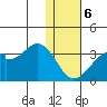 Trident Bay tide chart for Saturday, January 6, 2024