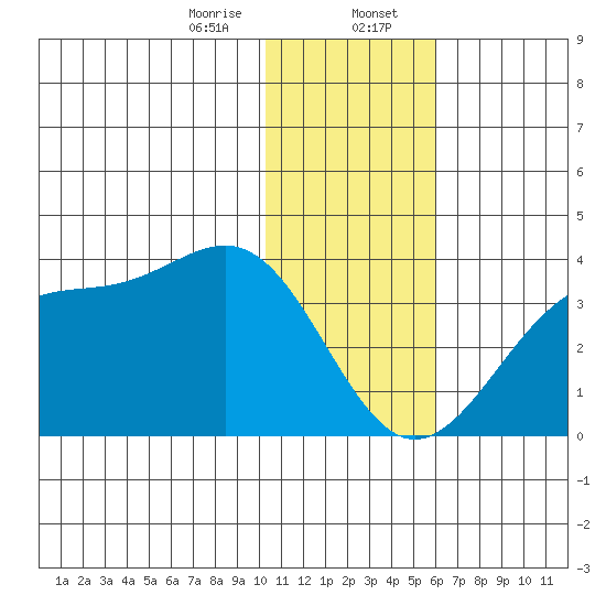 Trident Bay tide chart for Sunday, January 7, 2024