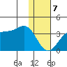 Trident Bay tide chart for Sunday, January 7, 2024