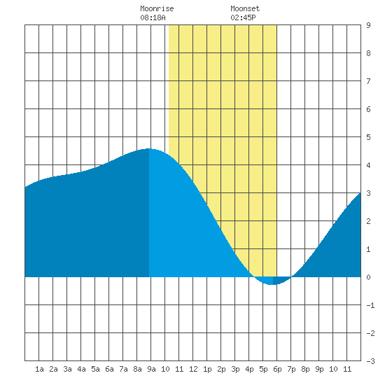 Trident Bay tide chart for Monday, January 8, 2024