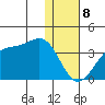 Trident Bay tide chart for Monday, January 8, 2024