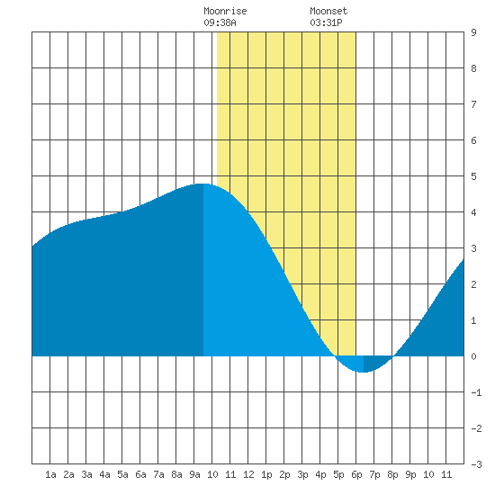 Trident Bay tide chart for Tuesday, January 9, 2024