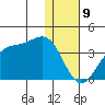 Trident Bay tide chart for Tuesday, January 9, 2024